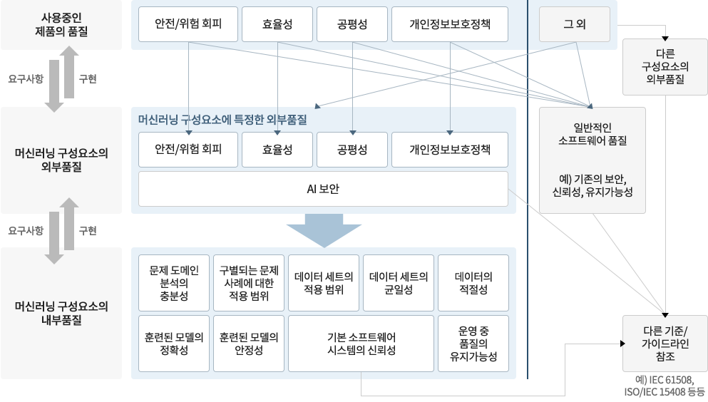 AI 품질 구현의 전체 구조