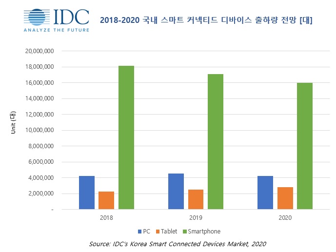 스마트 커넥티드 디바이스 출하량 전망 차트 