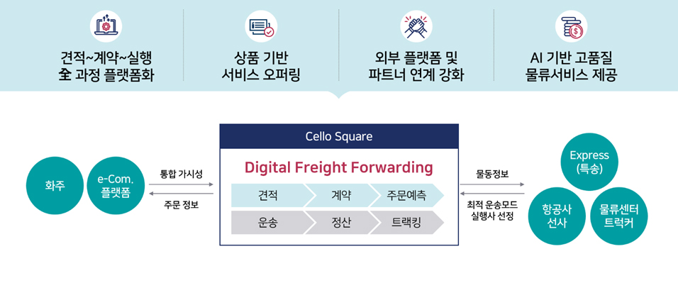 디지털 포워딩 (Cello Square) - 솔루션/서비스 개요(기술적, 비즈니스적)