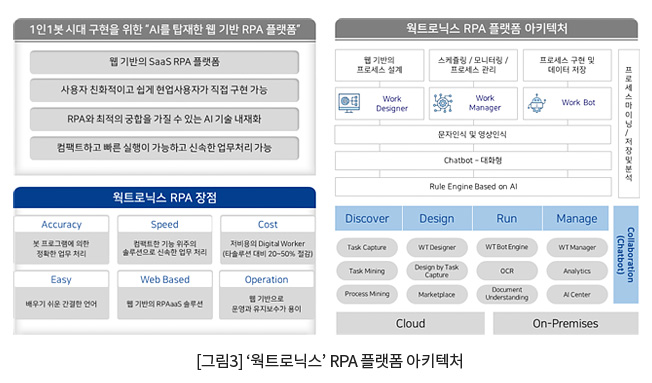 [그림3] ‘웍트로닉스’ RPA 플랫폼 아키텍처