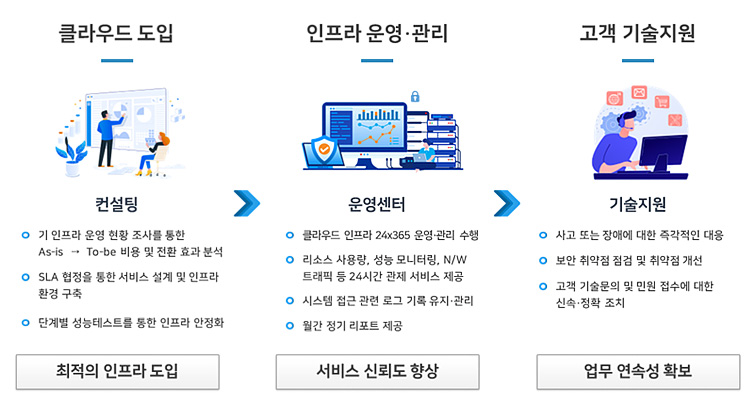 공공클라우드 서비스 개요