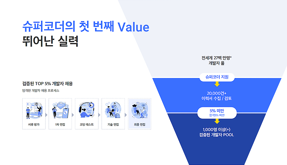 슈퍼코더의 첫 번째 Value 뛰어난 실력 이미지