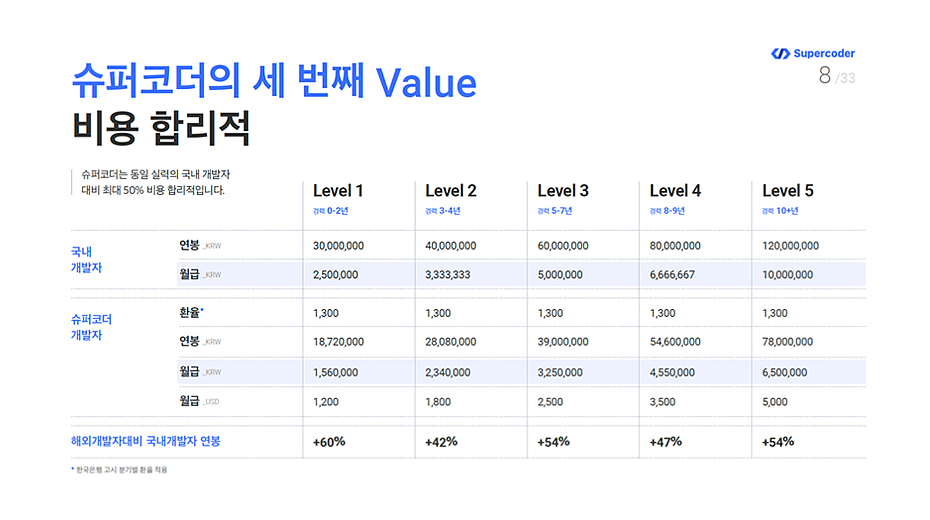 슈퍼코더의 세 번째 Value 비용 합리적 이미지