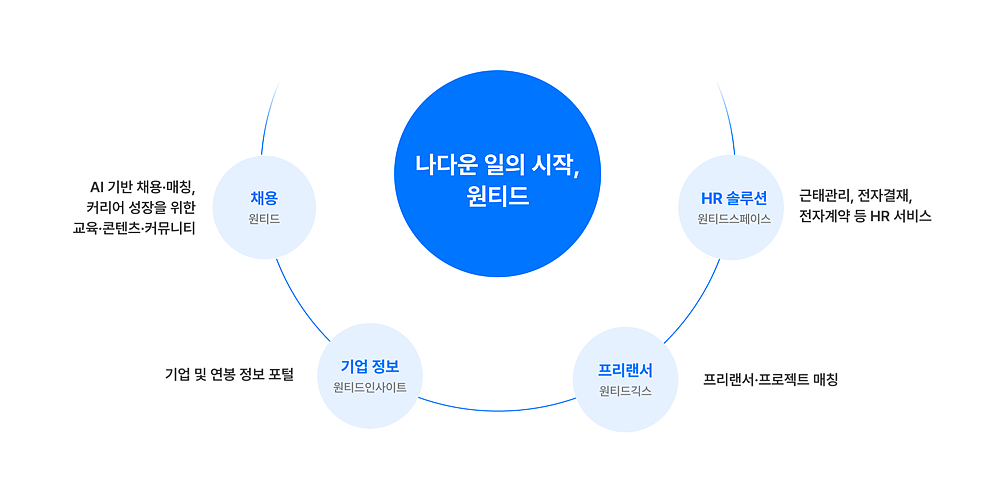 솔루션/서비스 개요(기술적, 비즈니스적)