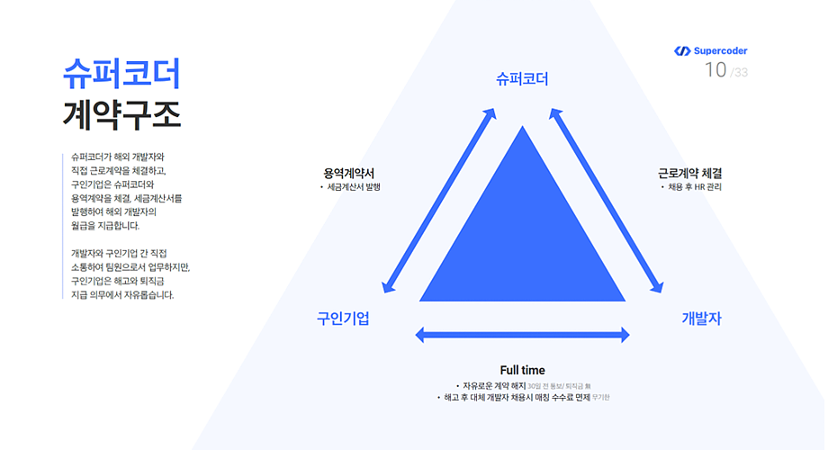 슈퍼코더 계약구조 이미지