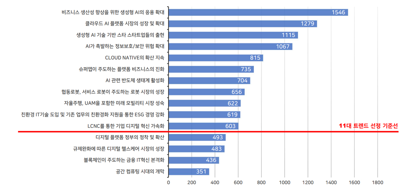 전체 획득점수 현황